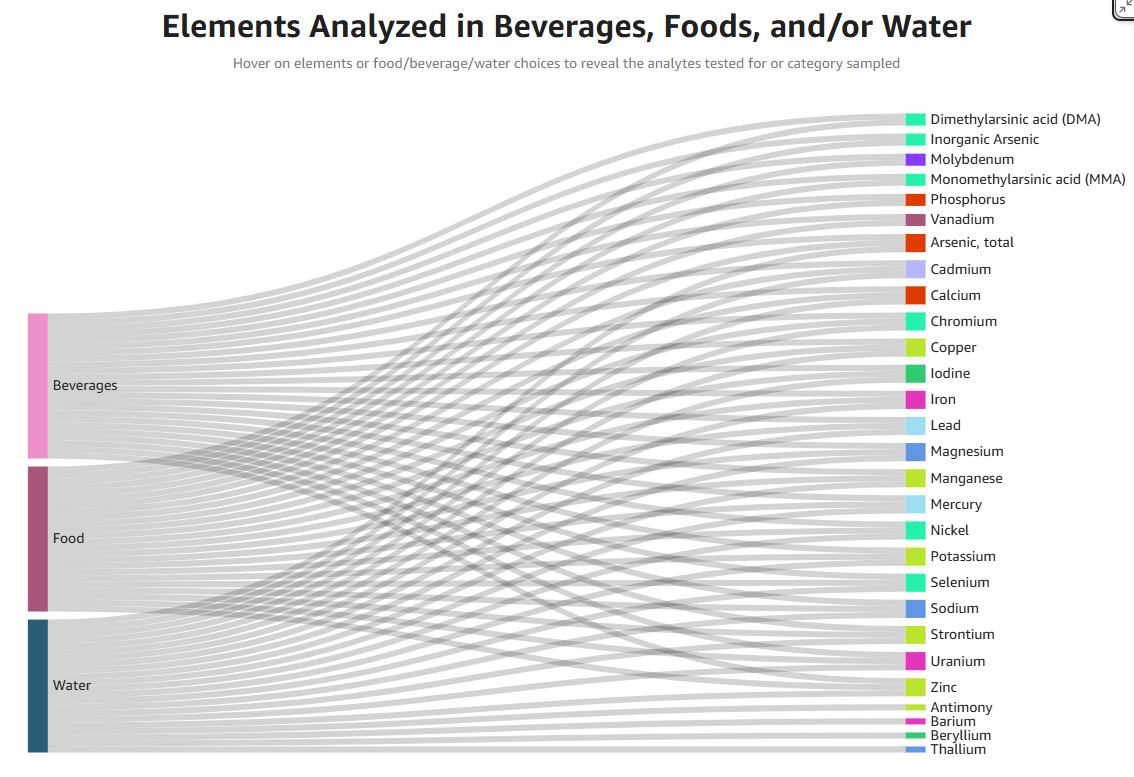 New FDA tool for navigating food contaminants gets its first test